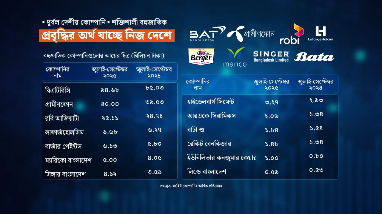 বাংলাদেশে ব্যবসা বড় হচ্ছে বিদেশি কোম্পানির