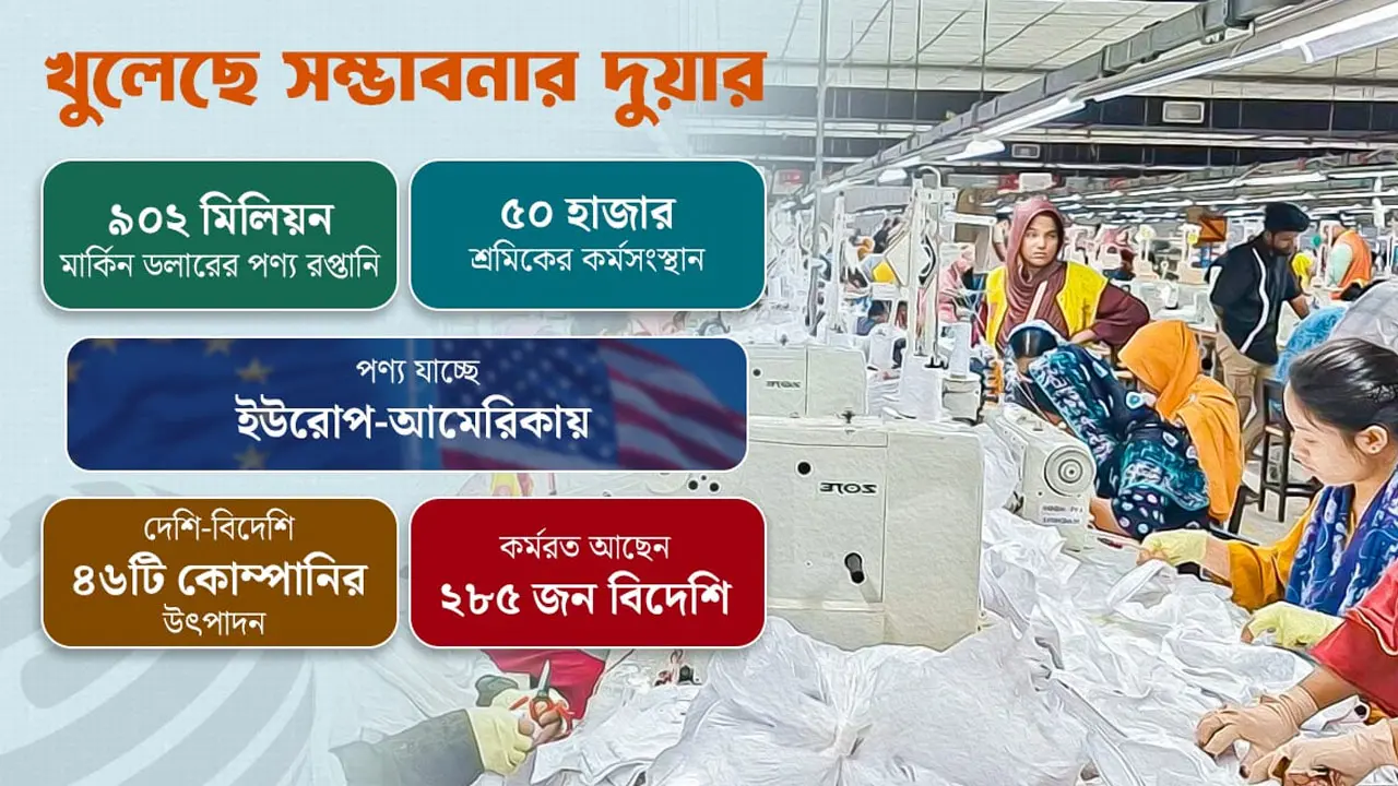 কুমিল্লা ইপিজেডে রপ্তানিতে রেকর্ড