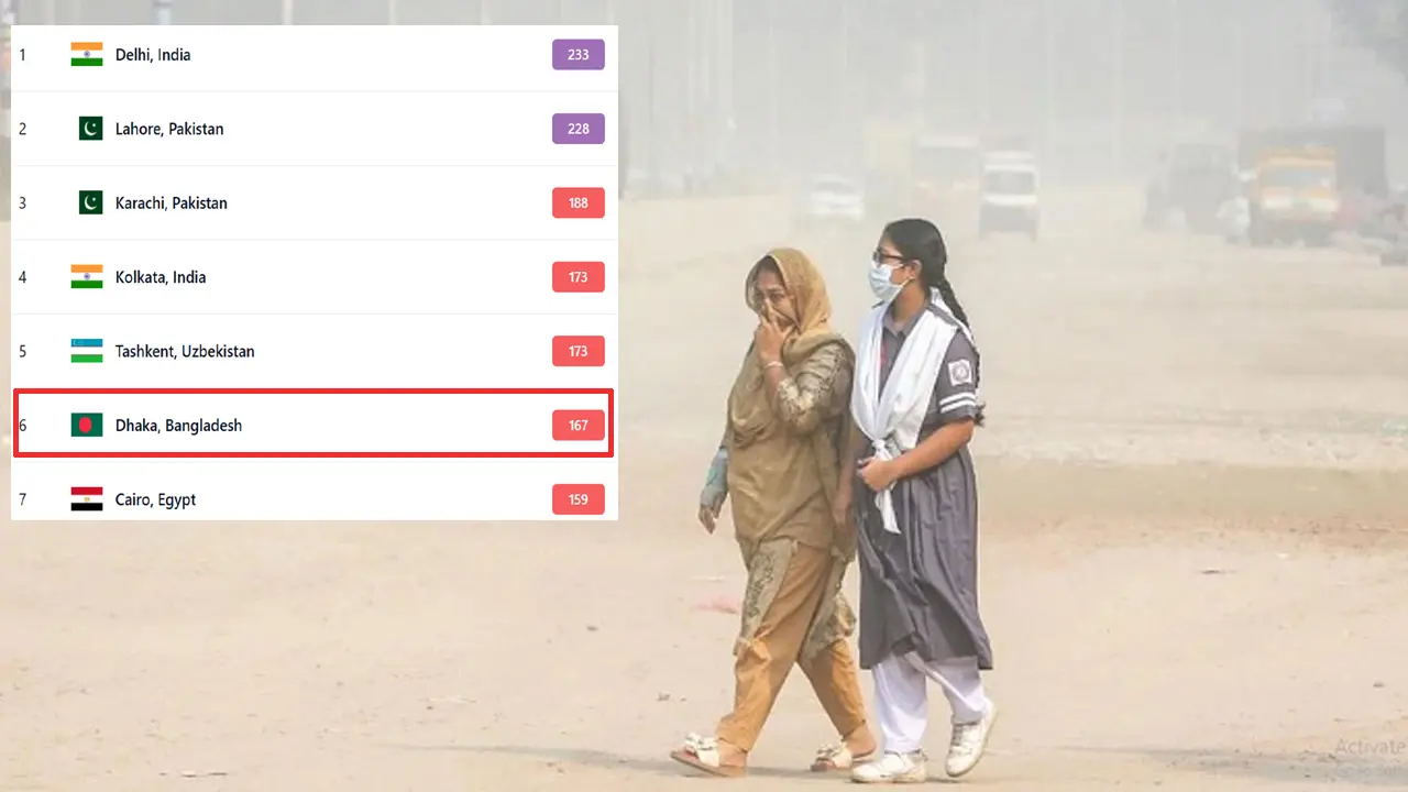 আজ ঢাকার বাতাস ‘সংবেদনশীল গোষ্ঠীর জন্য অস্বাস্থ্যকর’