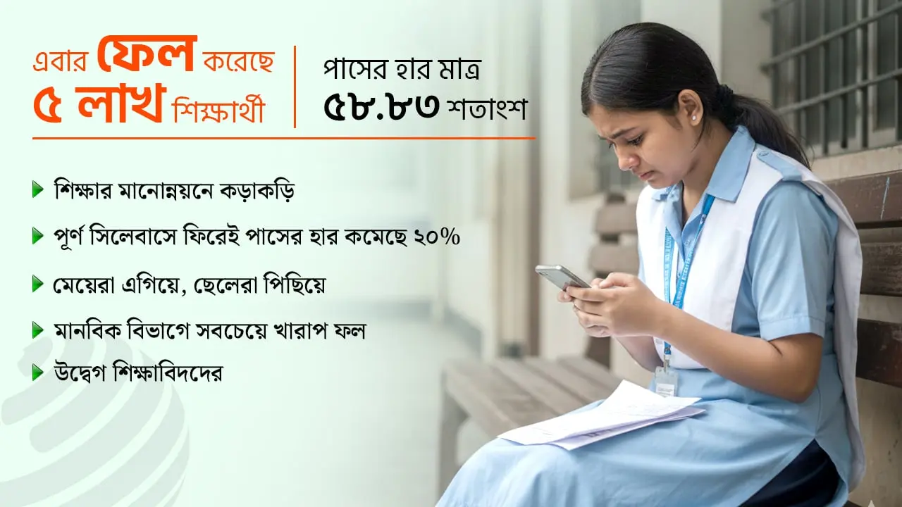 এইচএসসির ফলে বড় ধস, ৫ বছরে পাসের হার কমেছে প্রায় ৪০ শতাংশ