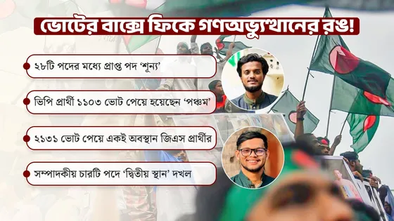 গণঅভ্যুত্থানের পর প্রথম নির্বাচনেই কেন এমন হার?