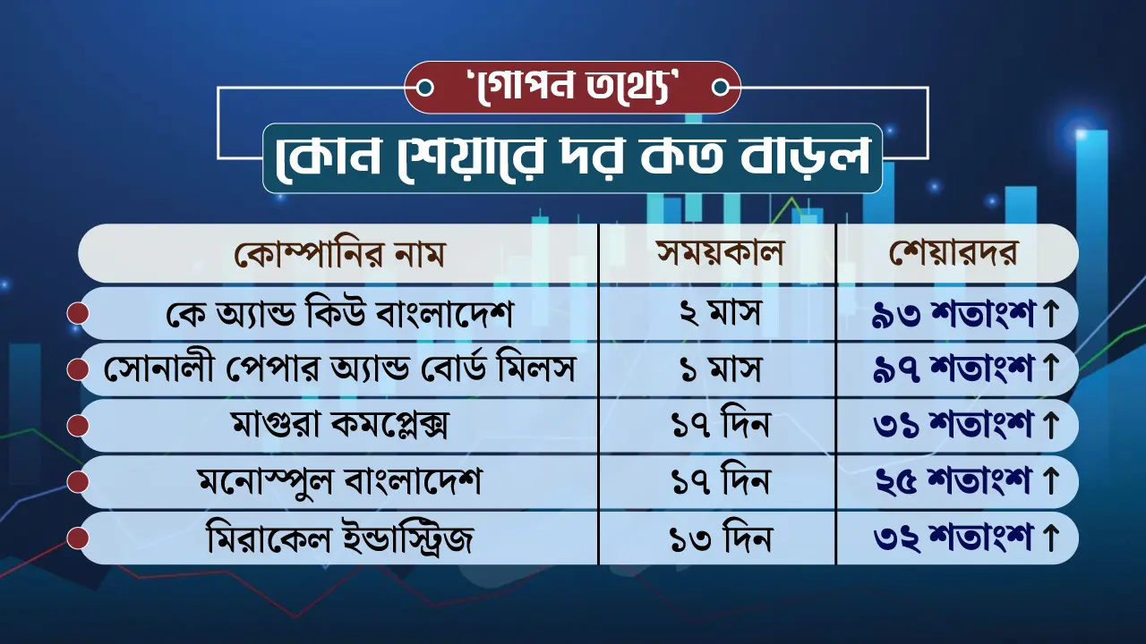 শেয়ারদর বাড়াতে নিয়ন্ত্রক সংস্থাকেও অন্ধকারে রাখছে প্রতারক কোম্পানি!