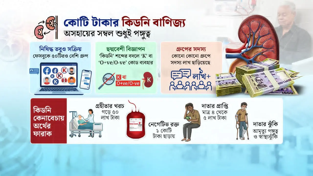 সবার চোখের সামনে কিডনি কেনাবেচার জমজমাট হাট!