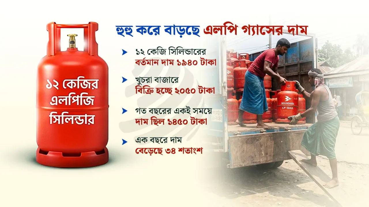 বছরের ব্যবধানে এলপি গ্যাসের দাম বেড়েছে ৩৪ শতাংশ!