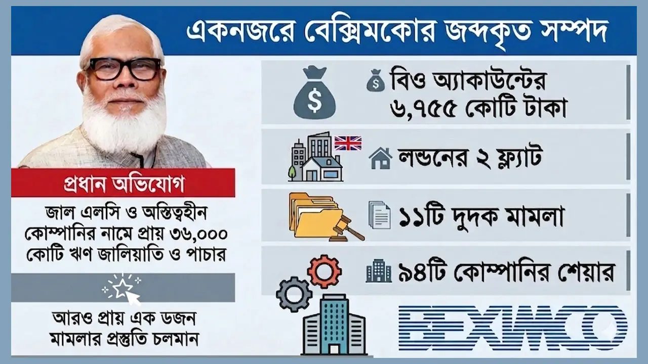 দেশ-বিদেশে বেক্সিমকো গ্রুপের ৭ হাজার কোটি টাকার সম্পদ জব্দ