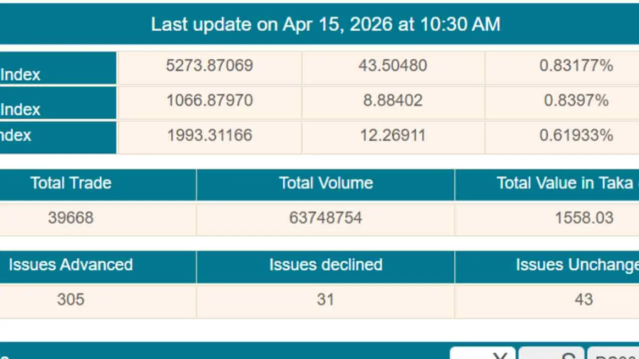 ৩০ মিনিটে সূচক বেড়েছে ৪৪ পয়েন্ট, লেনদেনেও গতি