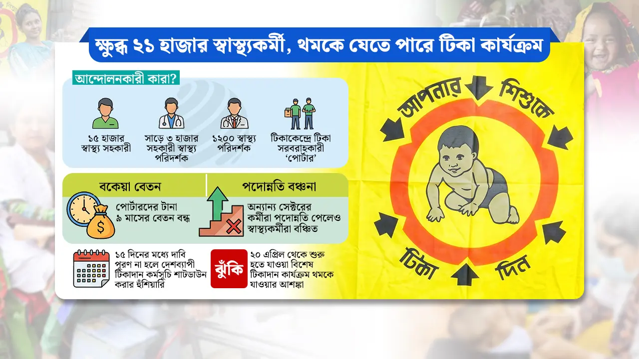 বেতন বকেয়া, পদোন্নতি নেই; টিকাদানে শাটডাউনের হুমকি স্বাস্থ্যকর্মীদের