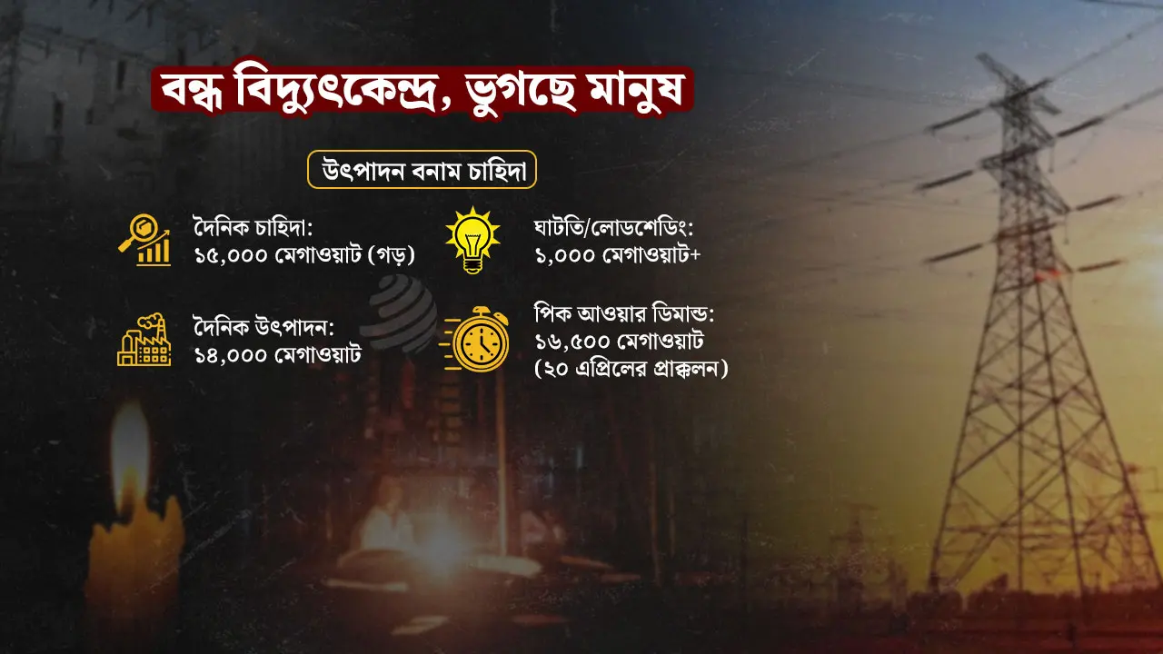 জ্বালানি সংকটে ১৮ বিদ্যুৎকেন্দ্র বন্ধ, লোডশেডিংয়ে বেশি ভুগছে গ্রাম