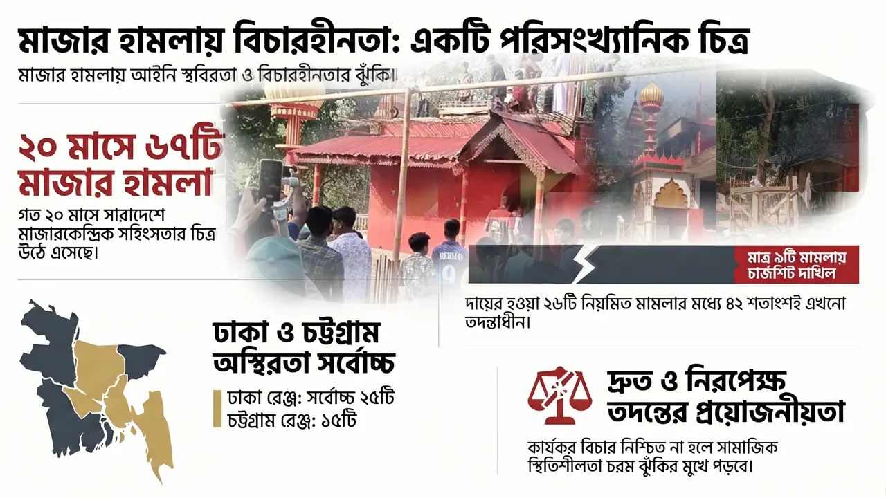 মাজারে ২০ মাসে ৬৭ হামলা, আইনশৃঙ্খলা পরিস্থিতি নিয়ে বড় প্রশ্ন