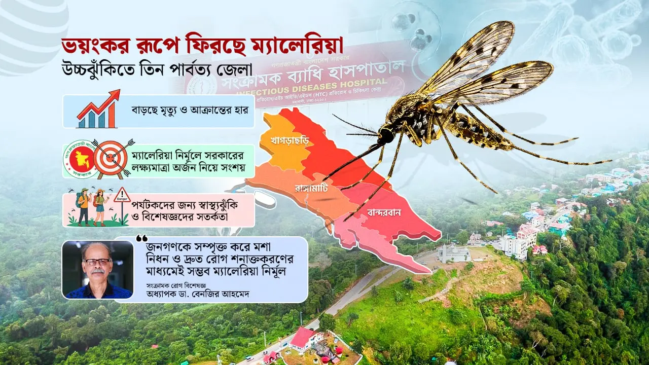 পাহাড় থেকে ম্যালেরিয়ায় আক্রান্ত হয়ে রোগী আসছে সমতলে