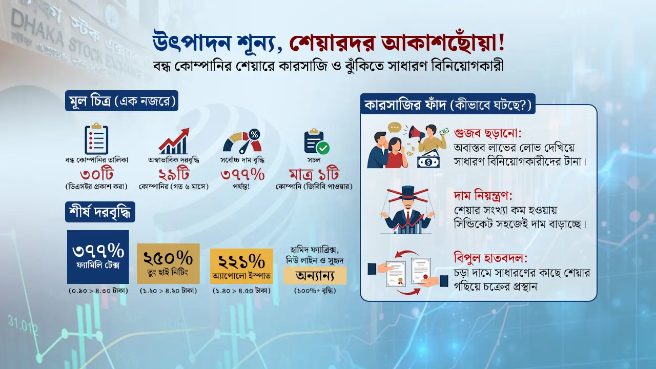 বন্ধ কারখানা নেই উৎপাদন, আকাশছোঁয়া দামে শেয়ার কিনছে কারা?