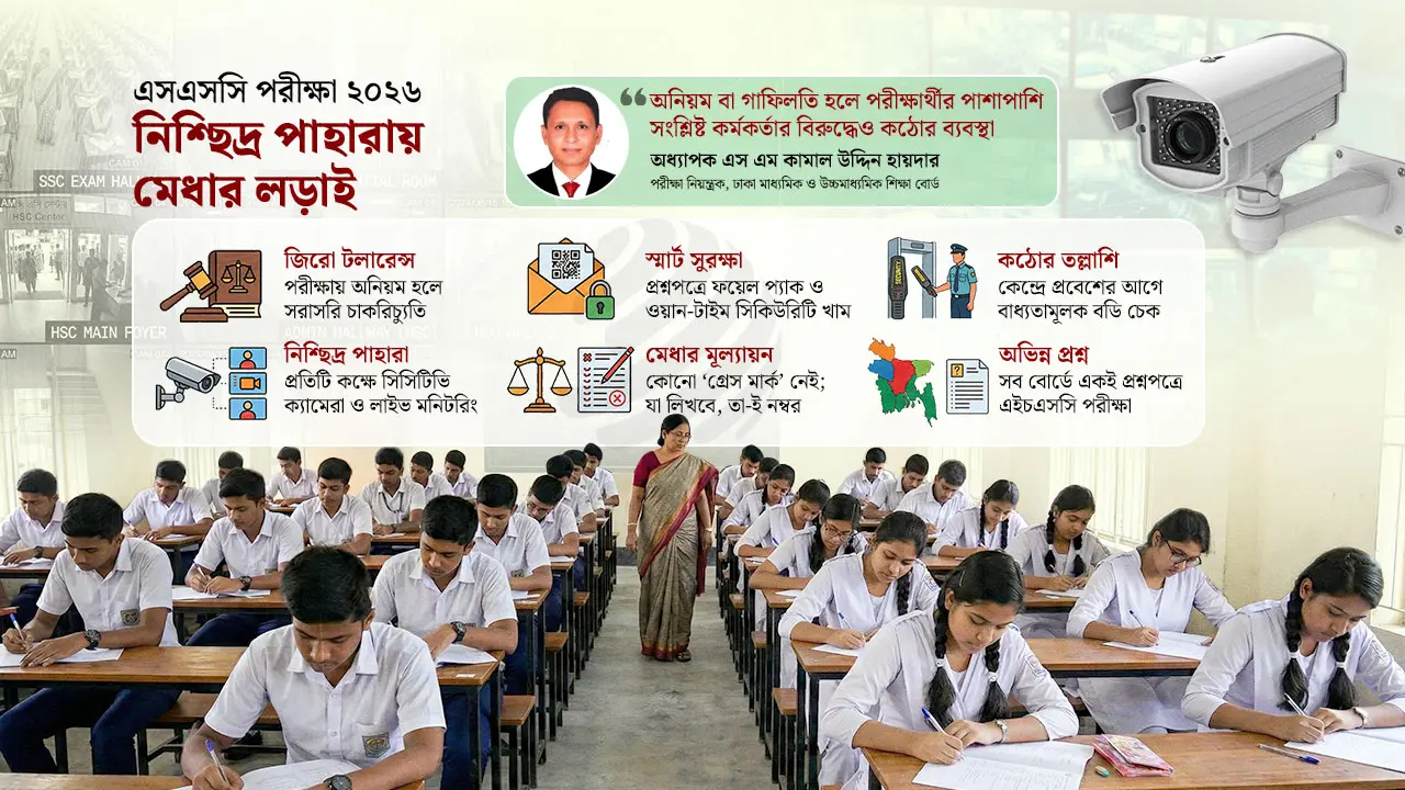 এসএসসি পরীক্ষা : ক্যামেরা-ট্র্যাকিংয়ে নজরদারি, অনিয়মে খোয়া যাবে চাকরি