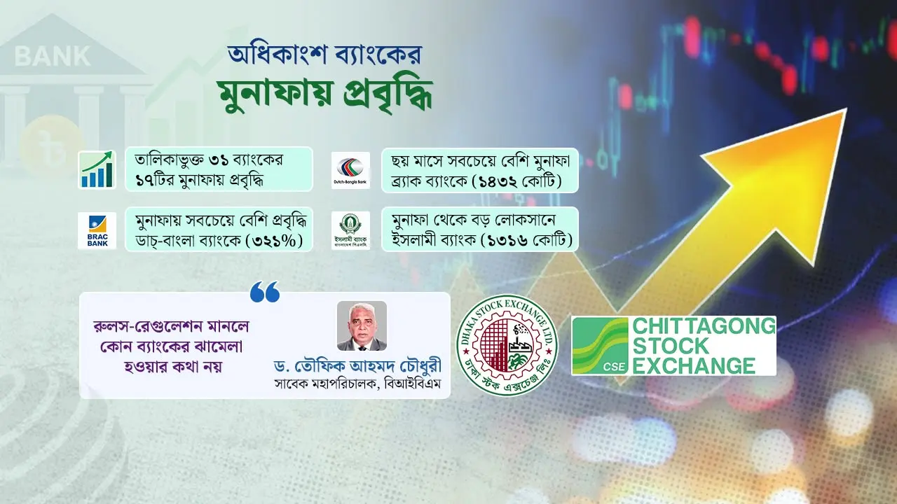 বিল-বন্ডে ভর করে অধিকাংশ ব্যাংকের মুনাফায় প্রবৃদ্ধি