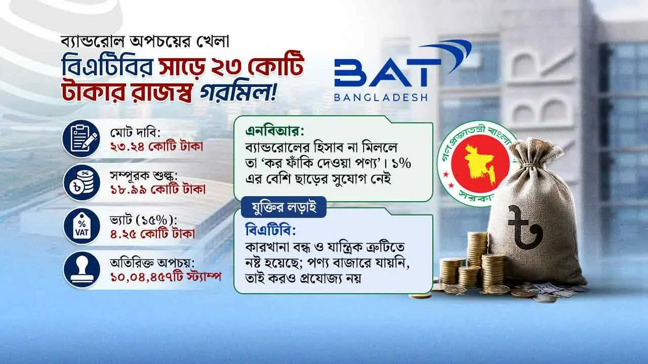 ব্যান্ডরোল অপচয়ের নামে বিএটিবির সাড়ে ২৩ কোটি টাকার গরমিল!