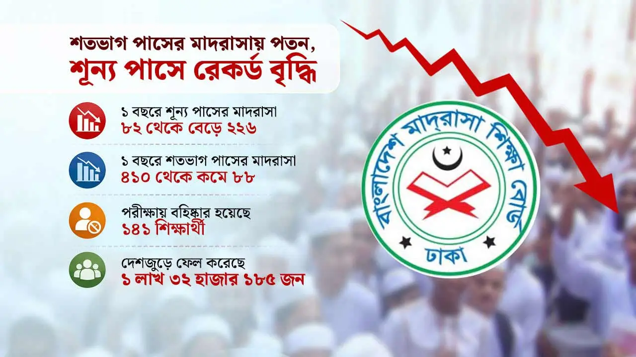 শতভাগ পাসের মাদরাসা কমেছে ৩২২টি, শূন্য পাস প্রতিষ্ঠান বেড়েছে ১৪৪টি