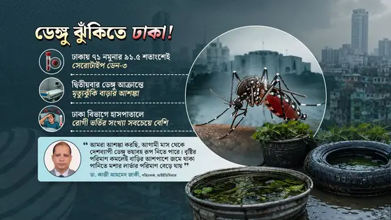 ঢাকায় পাল্টেছে ডেঙ্গুর ধরন, বাড়ছে মৃত্যুঝুঁকি
