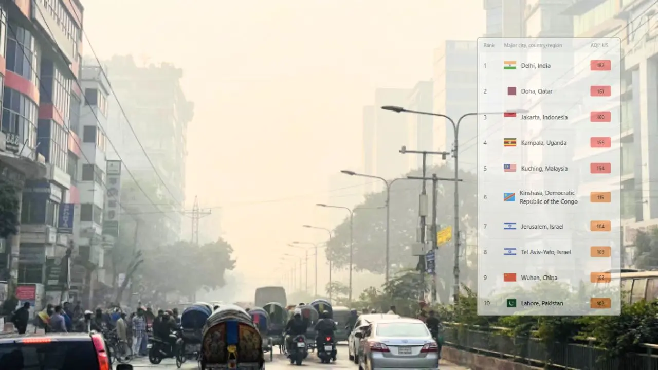ঢাকার বাতাস আজ ‘সহনীয়’, দূষণের শীর্ষে নয়া দিল্লি