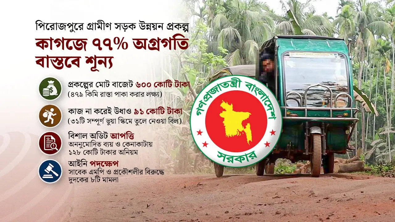 এক ইঞ্চি কাজ নেই, পকেটে ৯১ কোটি : সড়ক উন্নয়ন প্রকল্পের মহাজালিয়াতি!