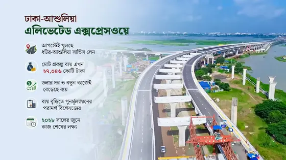 কিলোমিটারপ্রতি ব্যয় বাড়লো ৪২৩ কোটি, আগস্টেই খুলছে সার্ভিস লেন