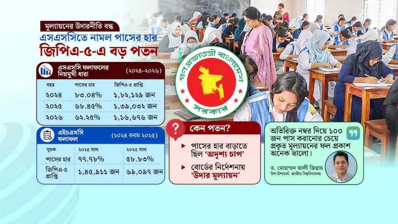 পাসের হার নামছে, প্রশ্ন বাড়ছে: এতদিন তবে কীভাবে পাস করছিল সবাই?