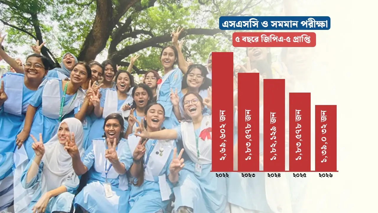 এবার পাঁচ বছরের মধ্যে সর্বনিম্ন জিপিএ-৫