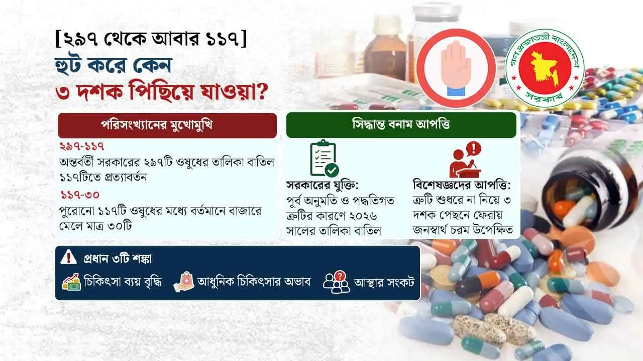 জনগণ নয়, ওষুধ কোম্পানির স্বার্থ রক্ষায় মরিয়া সরকার!