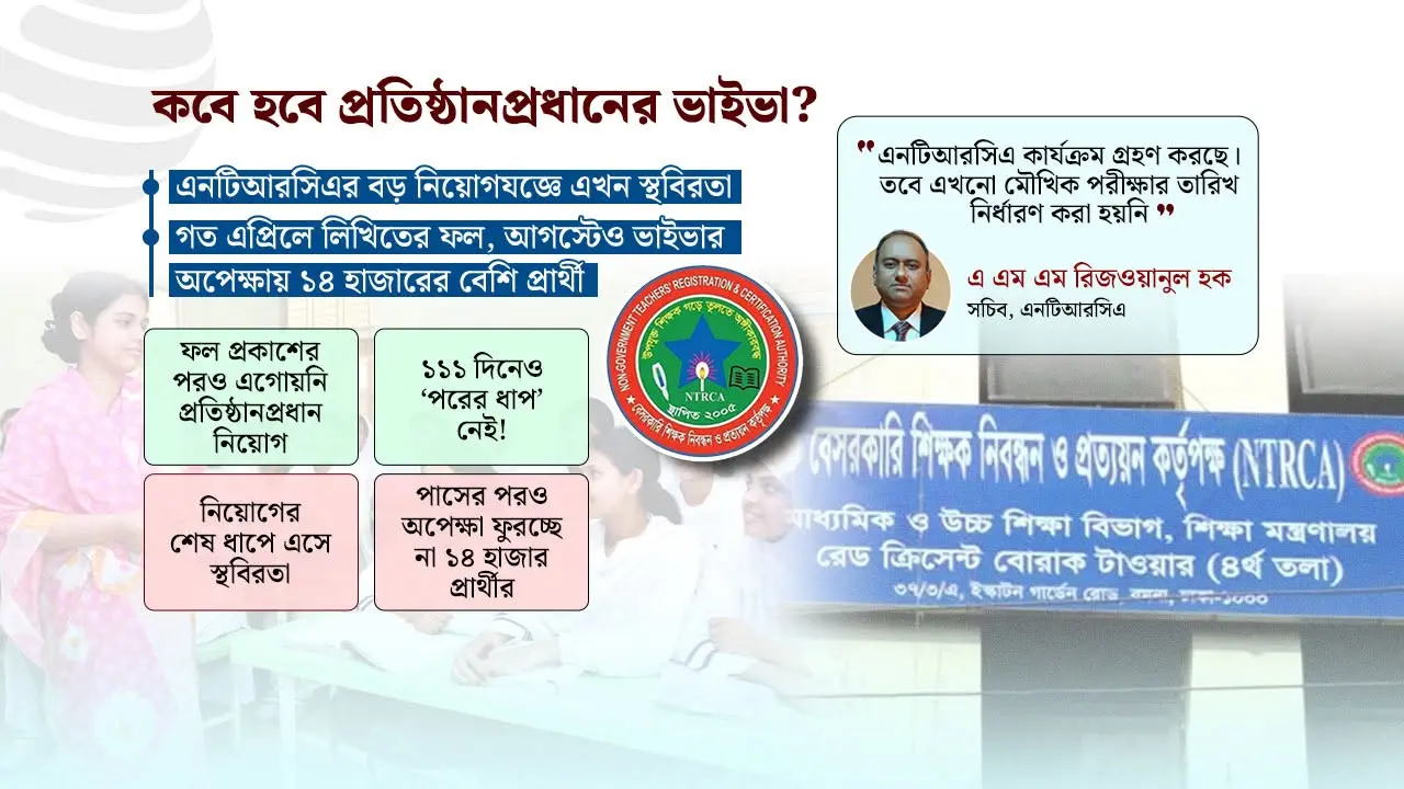 প্রতিষ্ঠানপ্রধান নিয়োগে ১১১ দিনেও ভাইভার খবর নেই, প্রার্থীরা অনিশ্চয়তায়