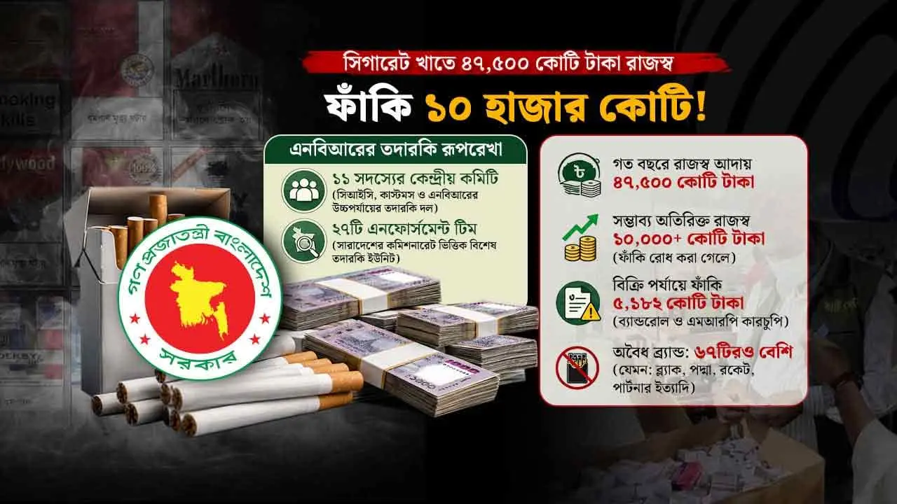 ৪৭ হাজার কোটির সিগারেট খাতে ফাঁকির নেটওয়ার্ক, নজরদারিতে ২৭ টিম