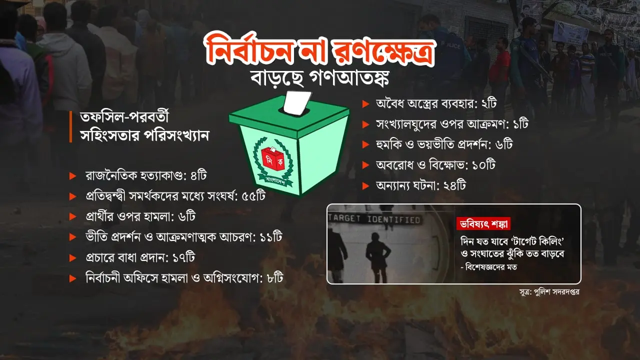 ভোটের মাঠে রক্তের ছাপ, বাড়ছে সংঘর্ষ বাড়ছে গণআতঙ্ক