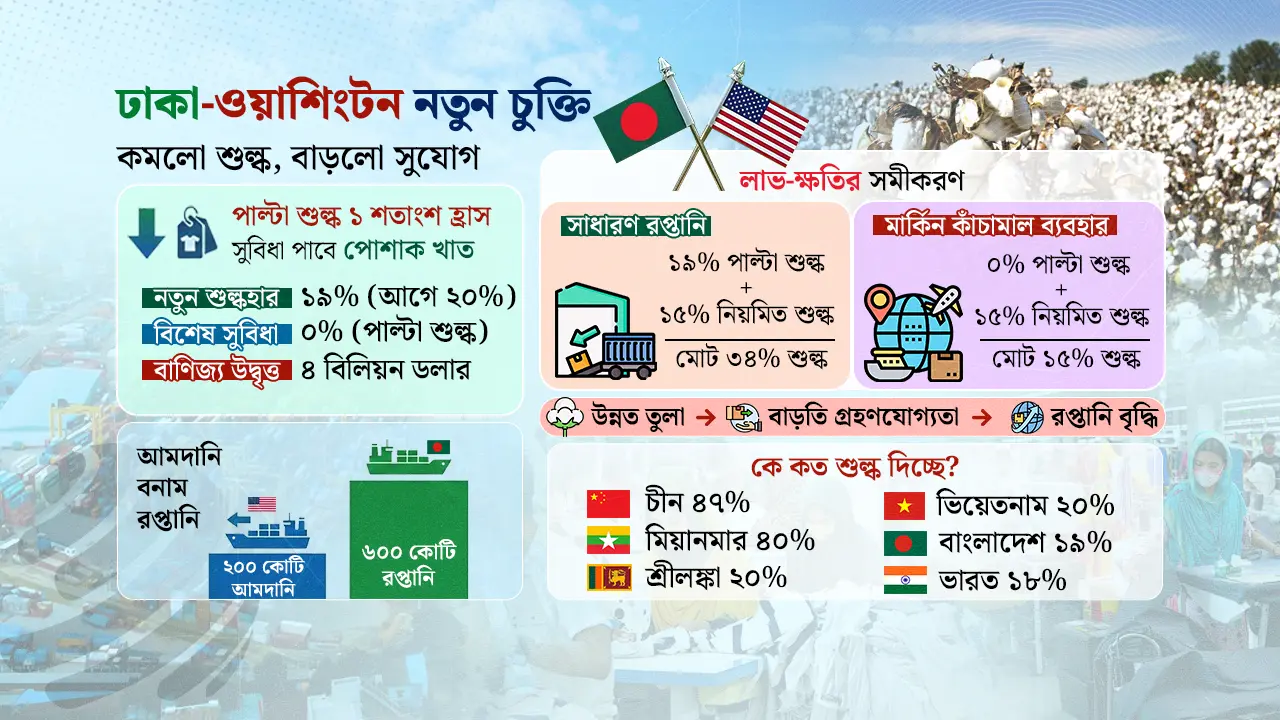 যুক্তরাষ্ট্রের সঙ্গে চুক্তি : পোশাক রপ্তানিতে সুযোগ দেখছেন উদ্যোক্তারা
