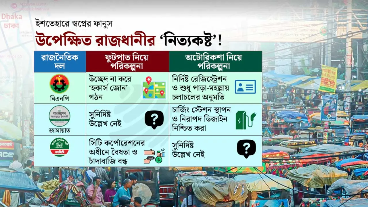 ইশতেহারে উন্নয়নের জোয়ার, ফুটপাত-অটোরিকশার জট খুলবে কে?