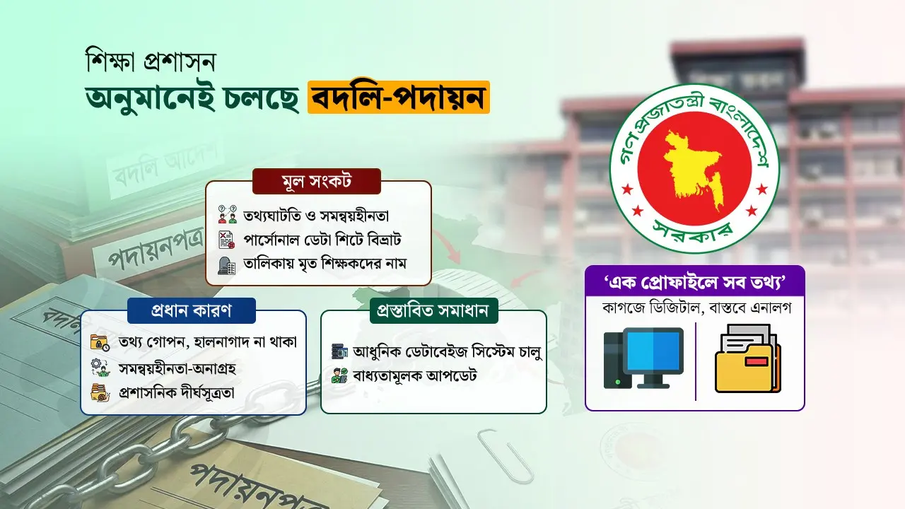 শিক্ষা ক্যাডারে বদলি-পদায়নে অন্ধকারে ঢিল ছুড়ছে মন্ত্রণালয়
