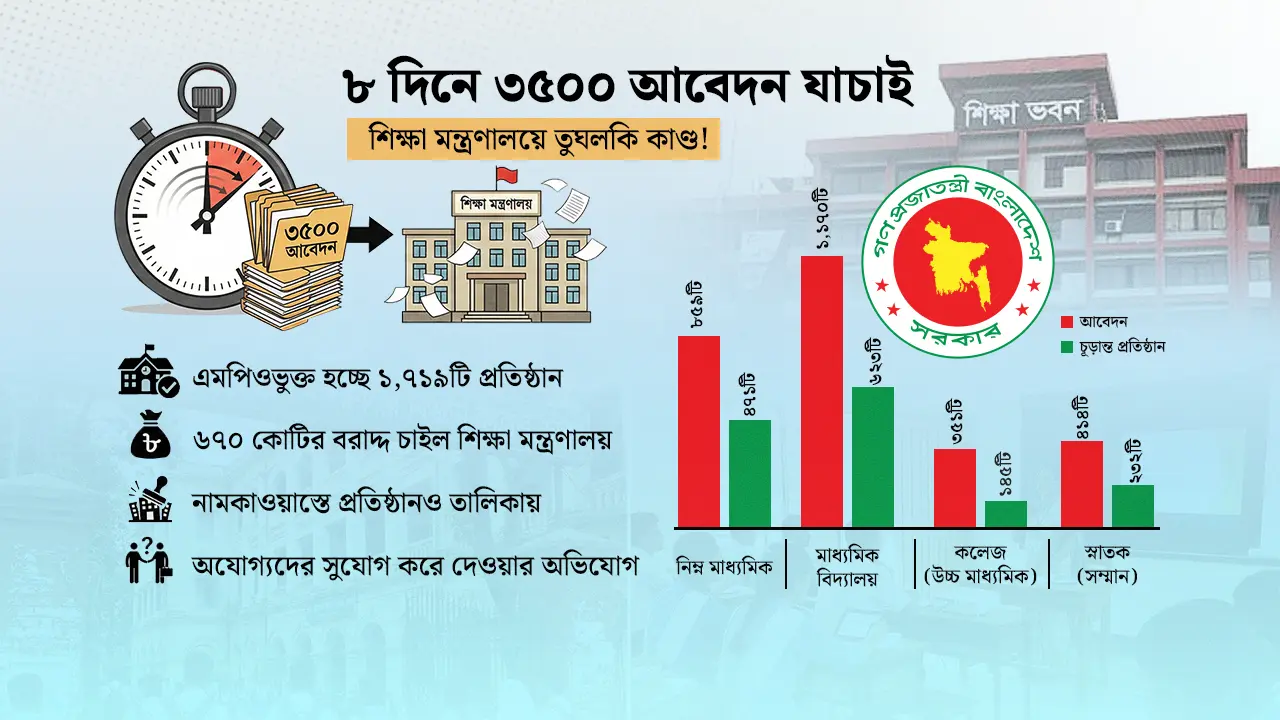 এমপিওভুক্তির তোড়জোড়, আট কার্যদিবসে ১৭১৯ শিক্ষাপ্রতিষ্ঠান চূড়ান্ত!