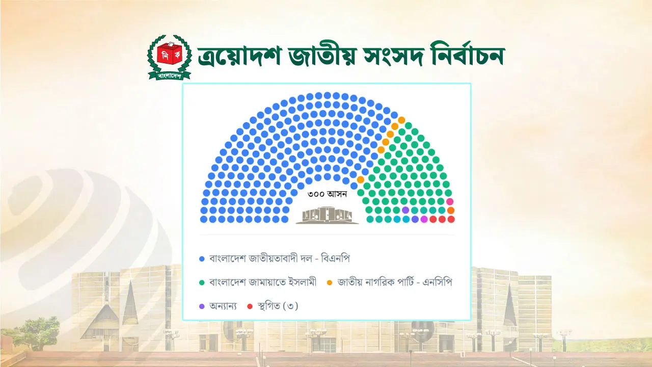 ৪২ দলের কেউ জেতেনি এবারের ভোটে