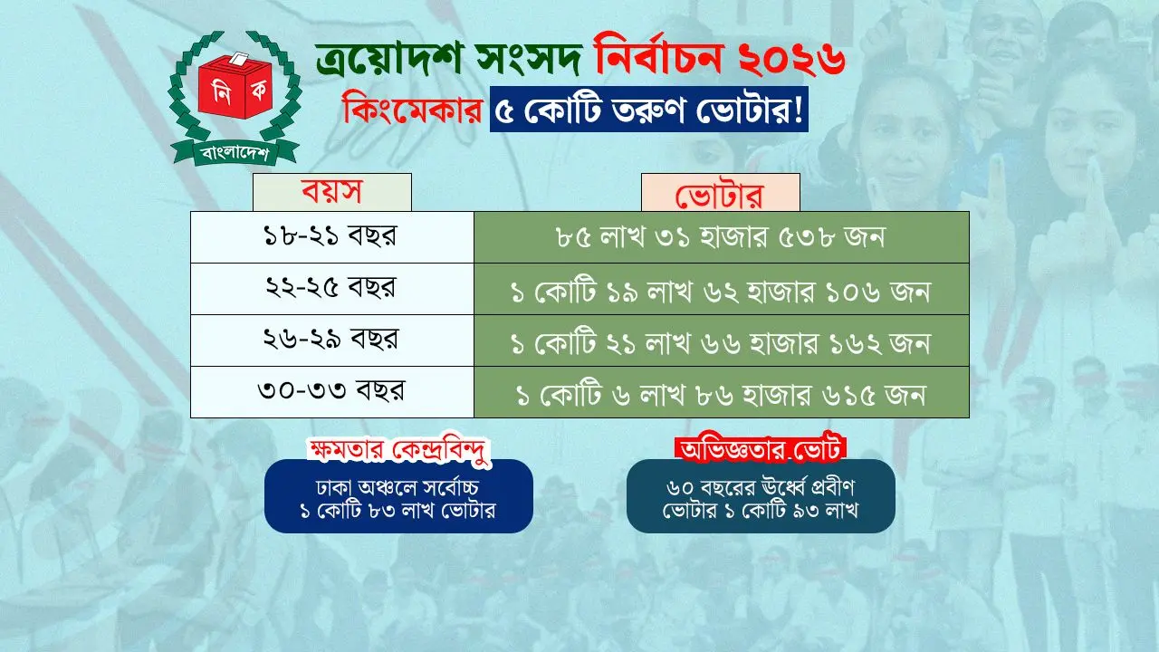 জয়-পরাজয়ে ‘জেন-জি’ ফ্যাক্টর!