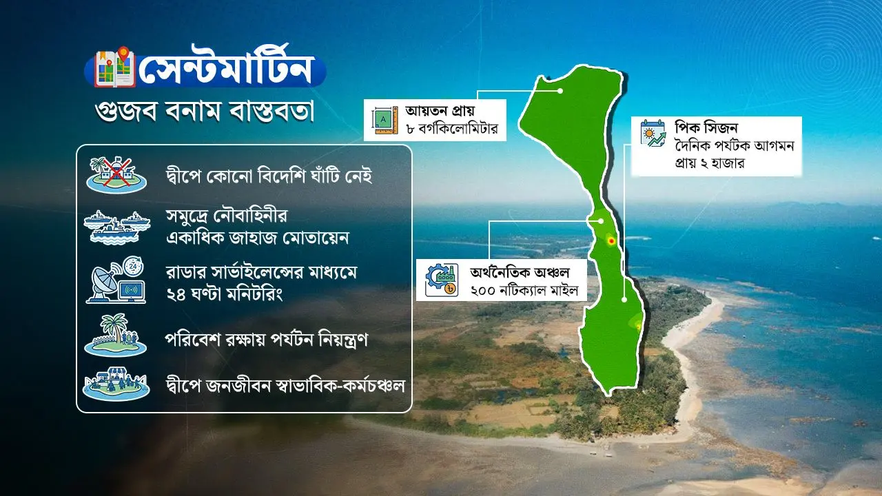 সেন্টমার্টিনের নিরাপত্তা : গুজব বনাম মাঠের বাস্তবতা