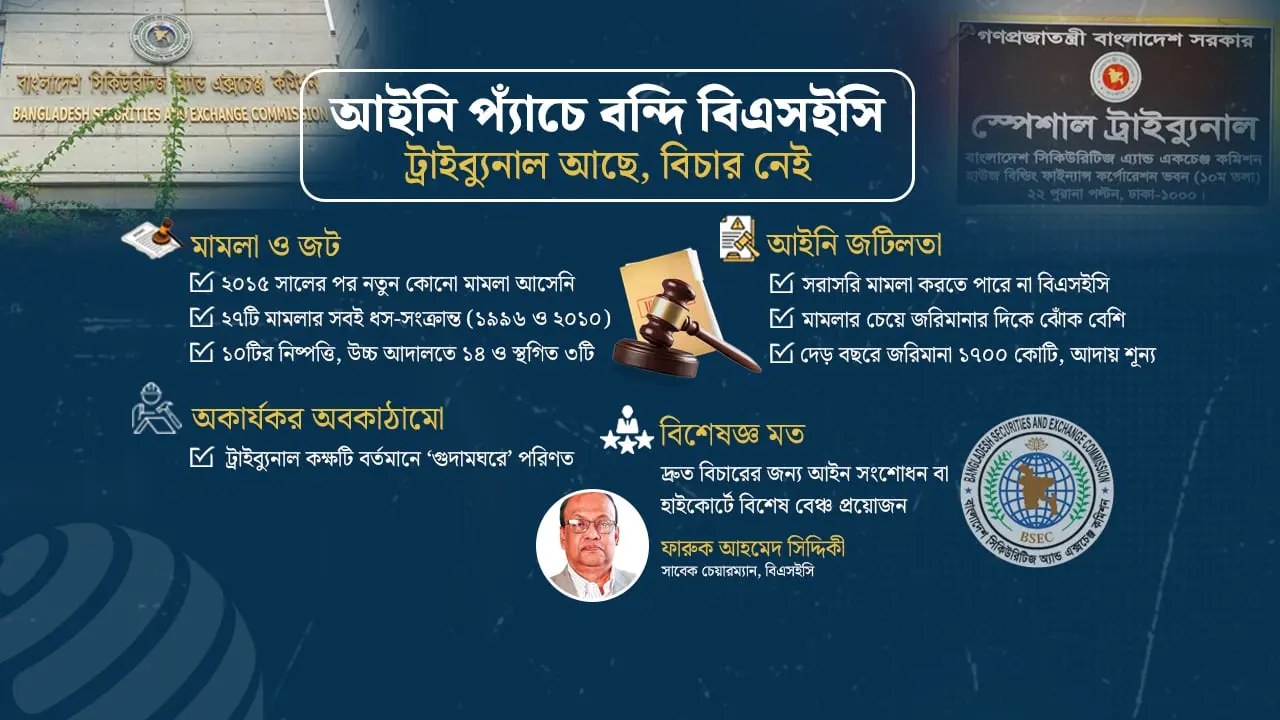 এক দশকেও স্পেশাল ট্রাইব্যুনালে কোনো মামলা করতে পারেনি বিএসইসি!