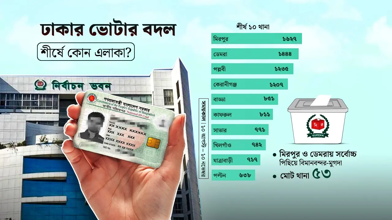 ঢাকায় ভোটার ঠিকানা পরিবর্তনের শীর্ষে মিরপুর-ডেমরা