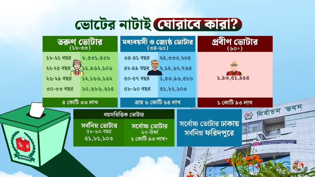 নির্বাচনে ভাগ্য নির্ধারণে ‘কিংমেকার’ সাড়ে ৪ কোটি তরুণ ভোটার