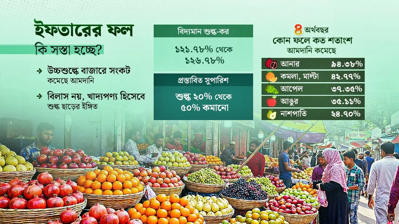 উচ্চশুল্কে নিয়ন্ত্রণহীন ফলের বাজার, রমজানে ছাড়ের ভাবনায় এনবিআর