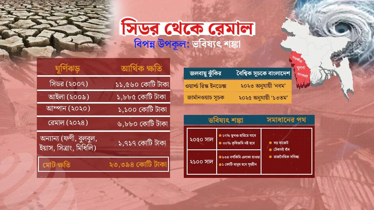 ২০ বছরে ৯ ঘূর্ণিঝড়: ২৩ হাজার কোটি টাকার ক্ষত নিয়ে ধুঁকছে উপকূল