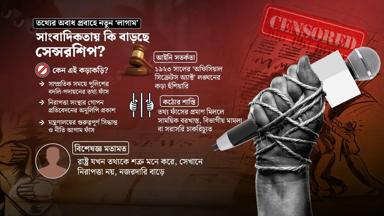 তথ্য ফাঁস বন্ধে কঠোর স্বরাষ্ট্র মন্ত্রণালয়: নজরদারিতে কর্মকর্তারা