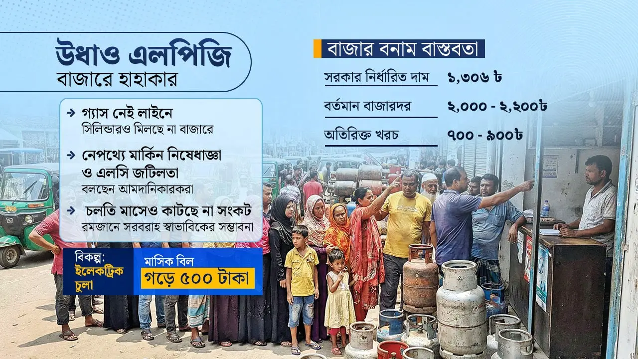১৩০০ টাকার সিলিন্ডার পাওয়া যাচ্ছে না ২ হাজারেও, দায় কার?