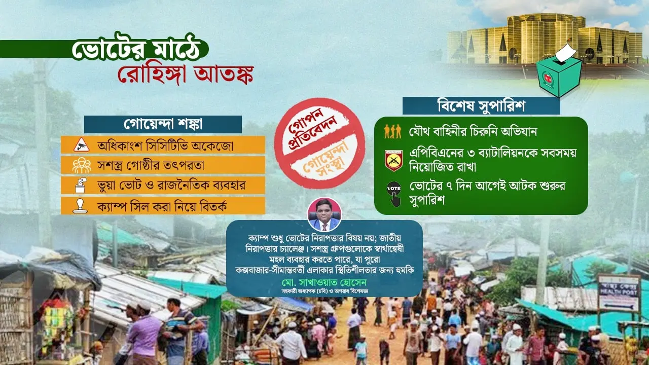 সশস্ত্র গ্রুপ, বিকল সিসিটিভি : নির্বাচনে রোহিঙ্গা ক্যাম্প বড় ঝুঁকি!