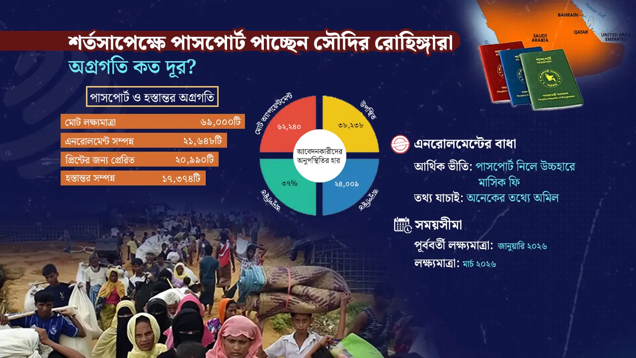 রোহিঙ্গাদের পাসপোর্ট : সৌদির তাগাদা, ঢাকার ‘মার্চ’ পর্যন্ত সময় প্রার্থনা