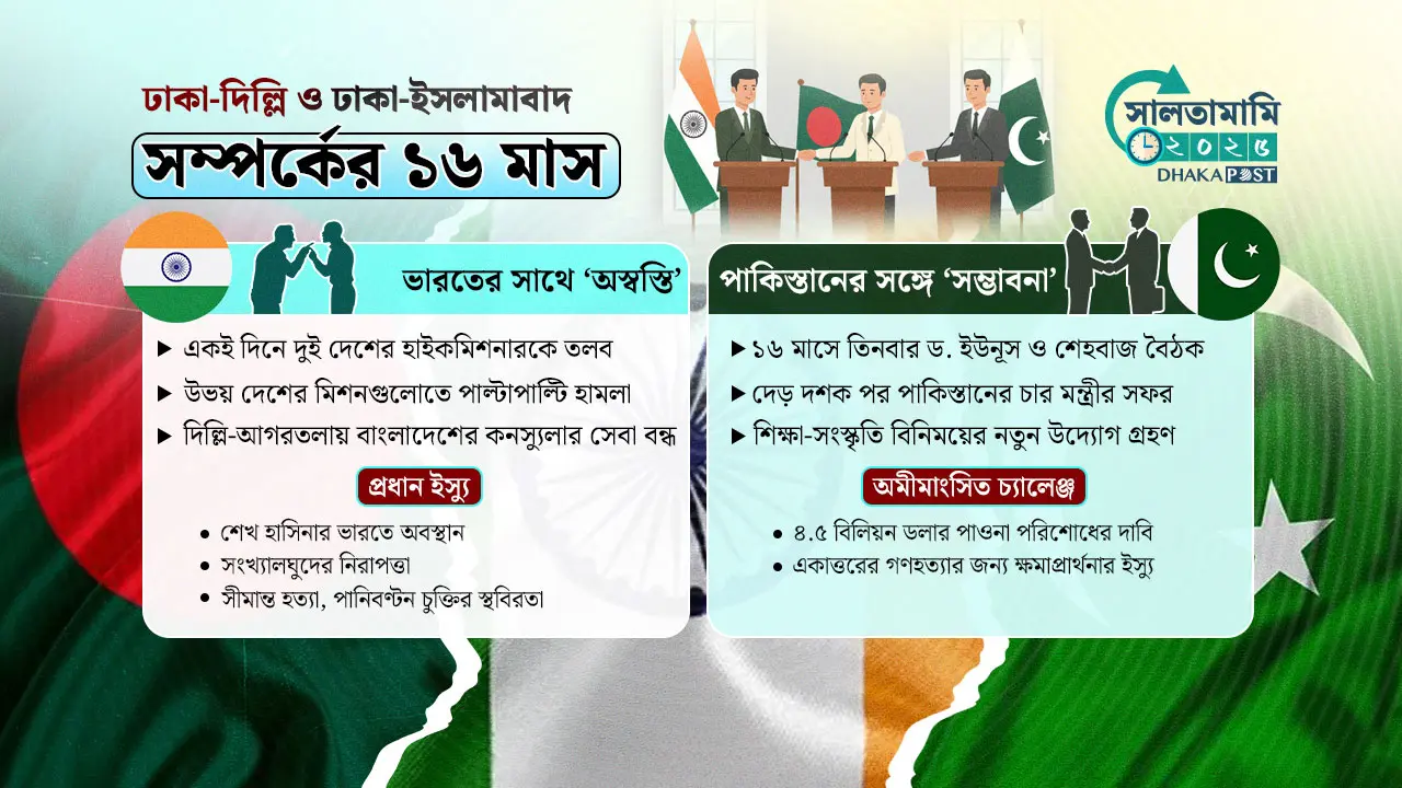 কূটনীতির মেরুকরণ: দিল্লি থেকে দূরে, ইসলামাবাদের কাছে ঢাকা?