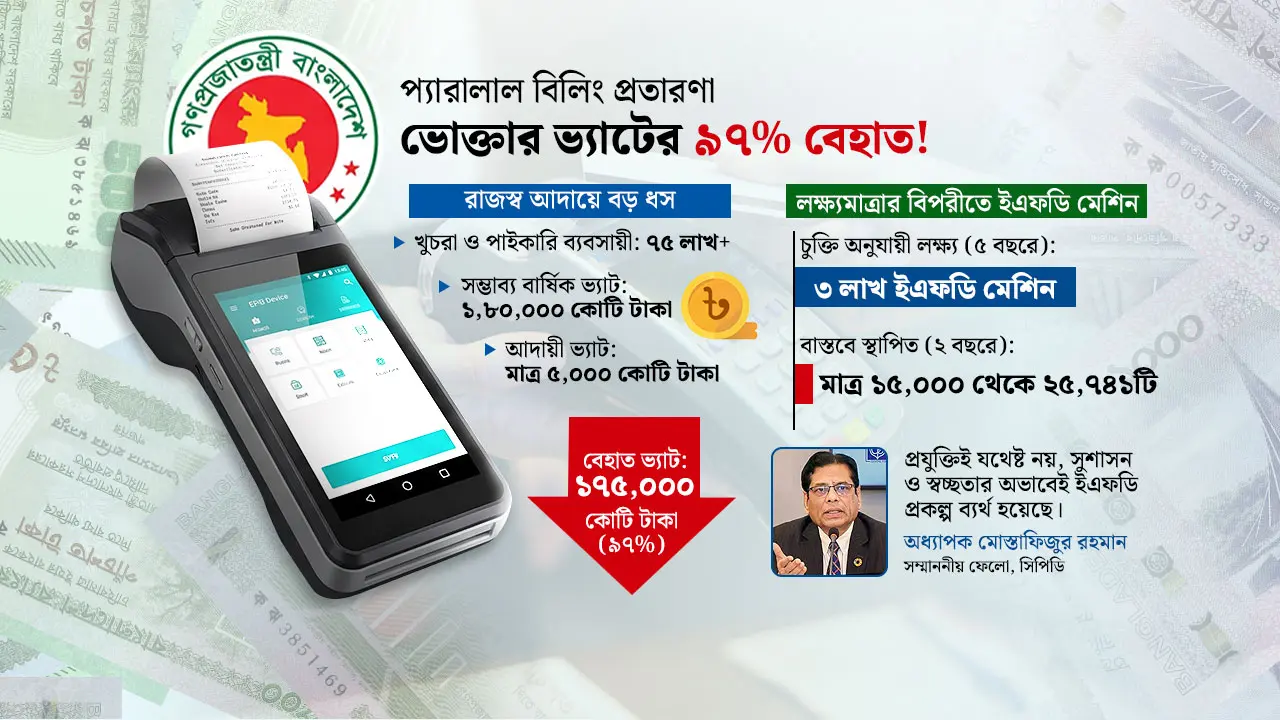 ভ্যাট অটোমেশনে ইএফডি: সফলতা নাকি শুভঙ্করের ফাঁকি?