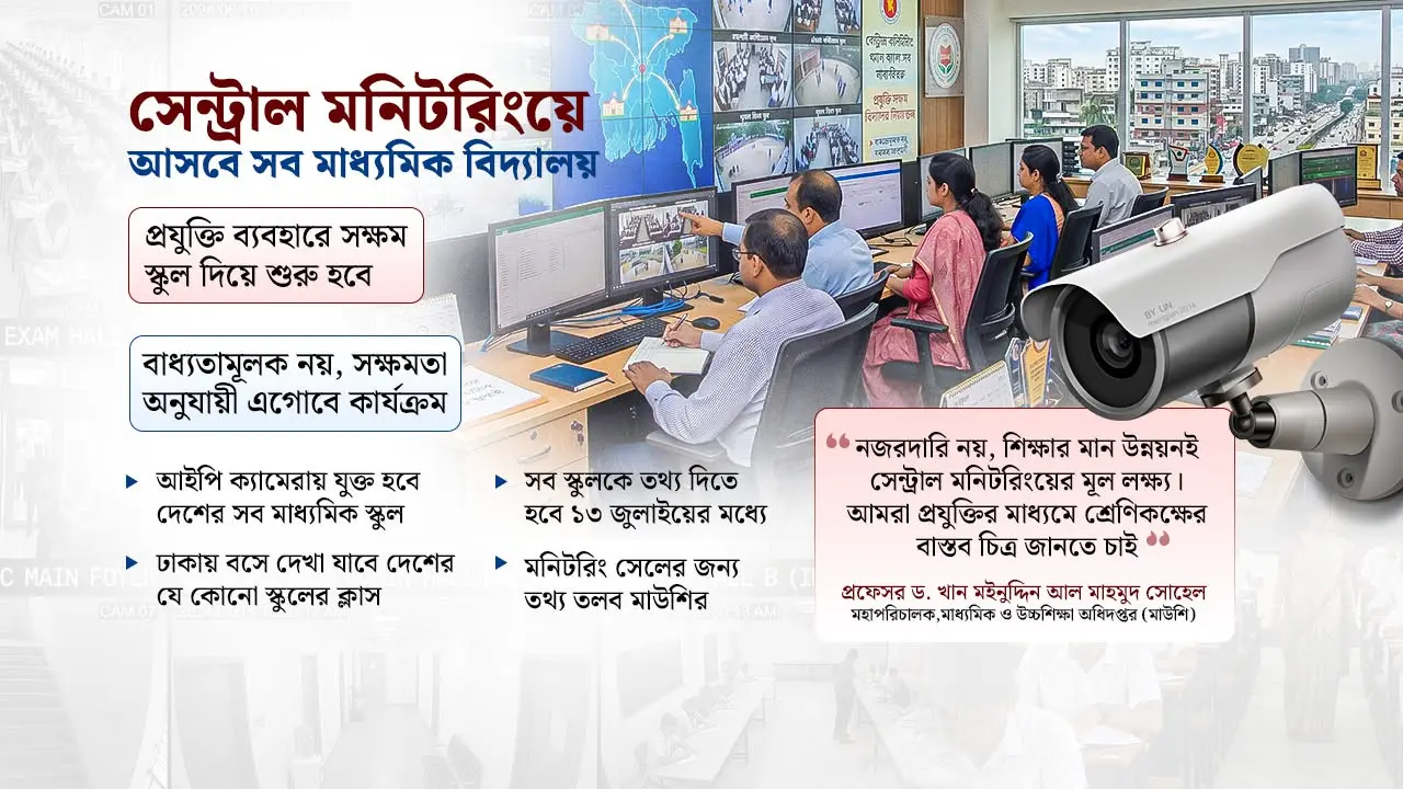 সারা দেশের শ্রেণিকক্ষে বসবে সিসিটিভি, মনিটরিং হবে ঢাকা থেকে