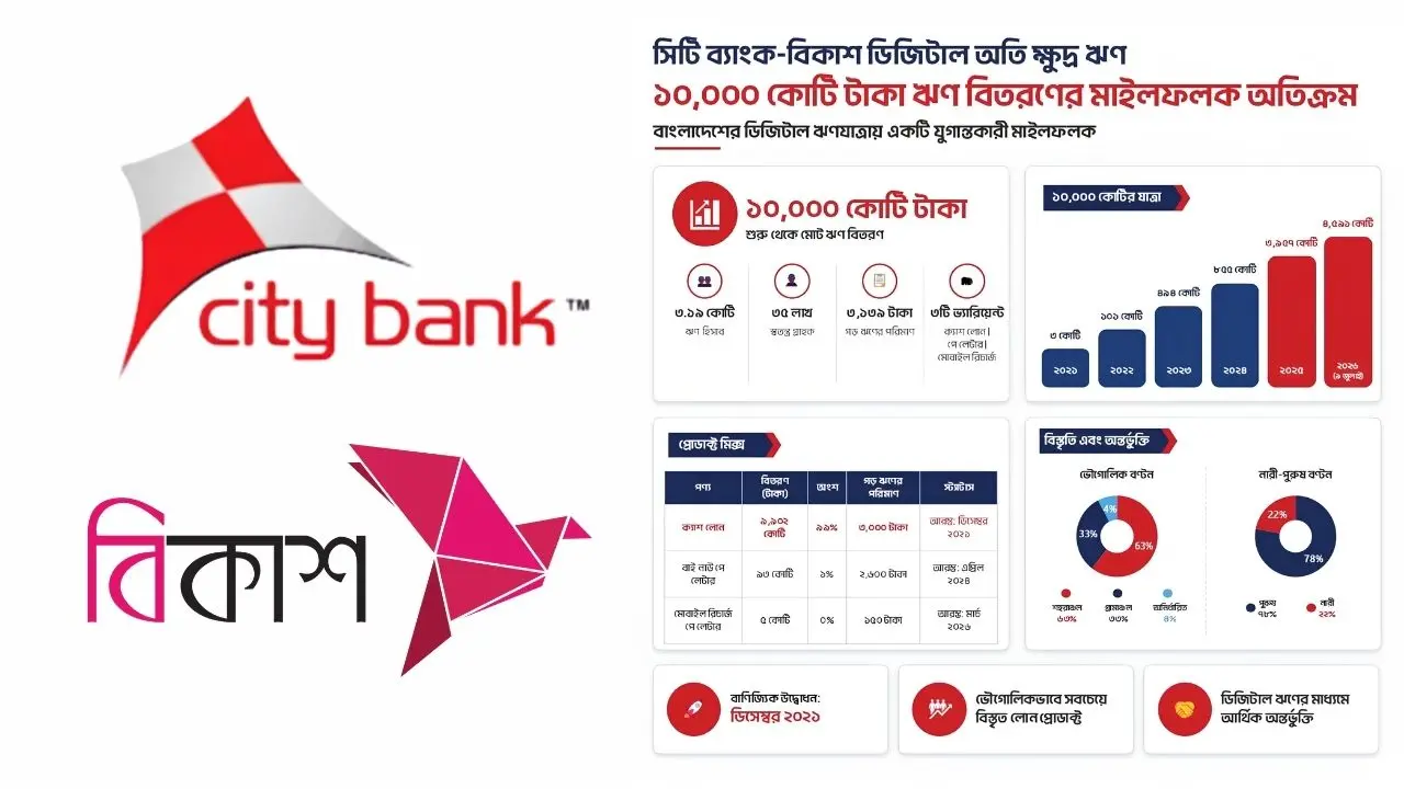নতুন মাইলফলকে সিটি ব্যাংক-বিকাশ ডিজিটাল ন্যানো লোন
