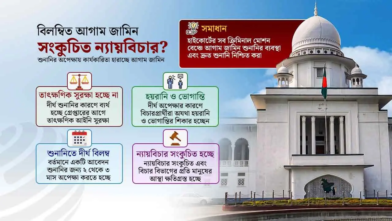 আগাম জামিন পেতে ৩ মাসের অপেক্ষা, ‘ইমিডিয়েট রিলিফ’ কি তবে অতীত?